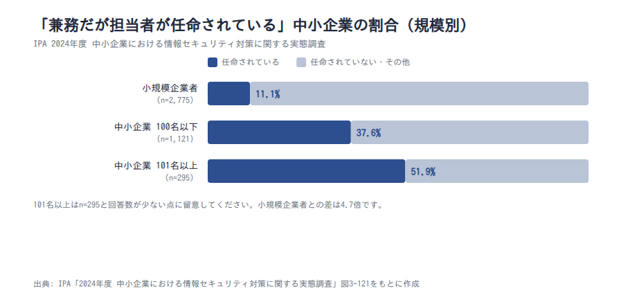 情報セキュリティ対策の体制:中小企業の規模別内訳