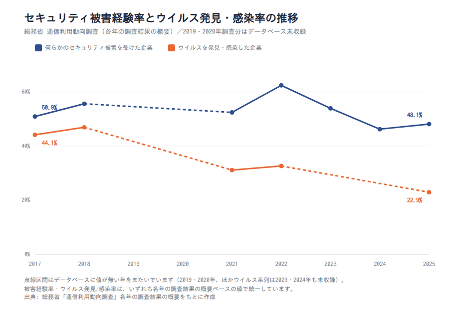 セキュリティ被害経験率とウイルス発見・感染率の推移(2017〜2025年)