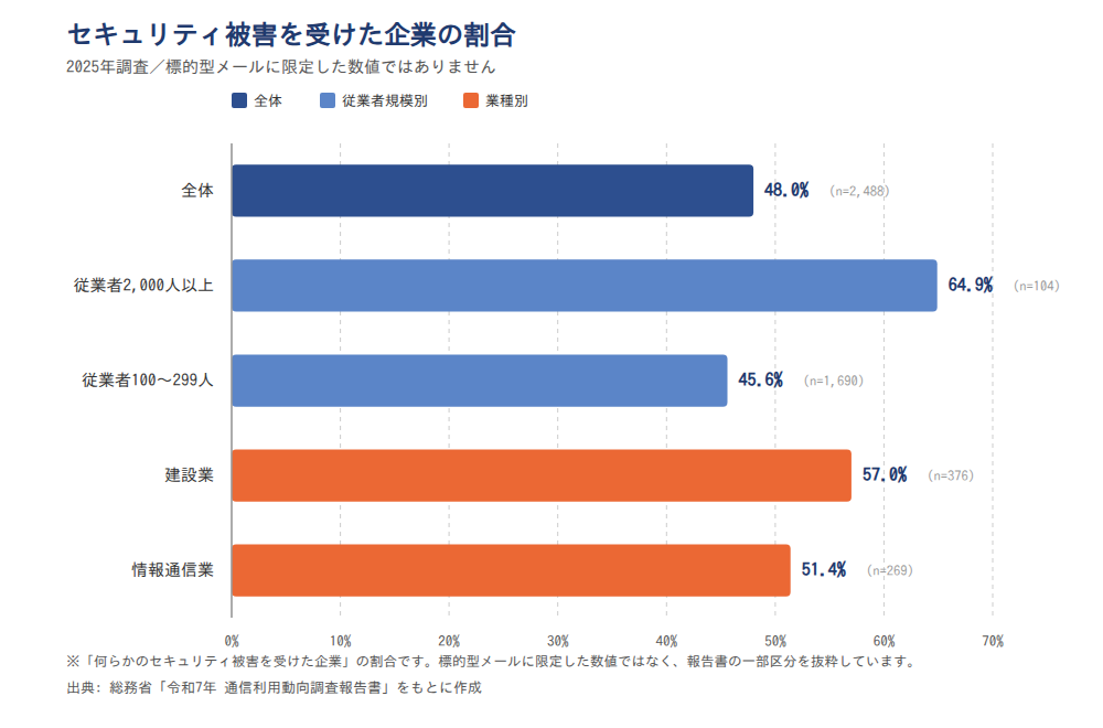 図3: セキュリティ被害を受けた企業の割合(全体・従業者規模別・業種別、標的型メールに限定した数値ではありません。出典: 総務省「令和7年通信利用動向調査報告書」をもとに作成)