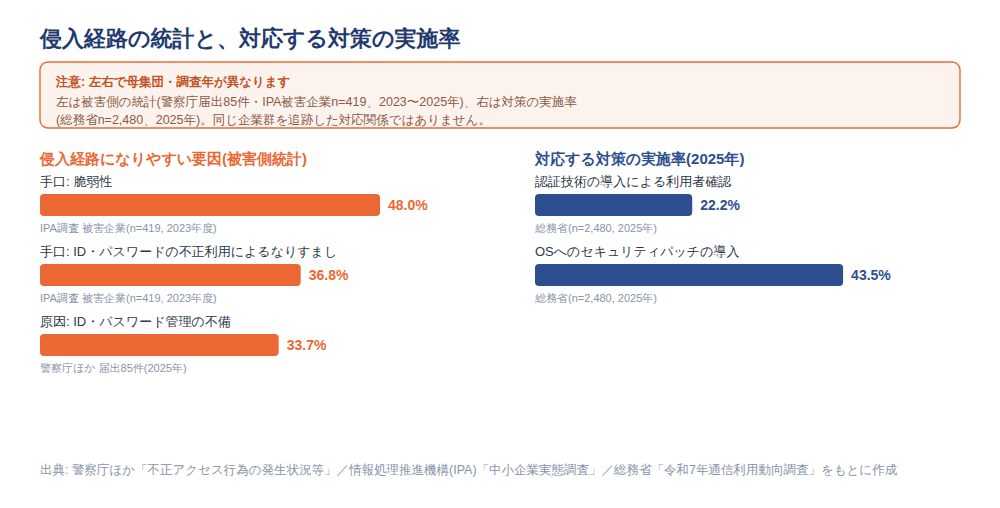 侵入経路の統計と、対応する対策の実施率