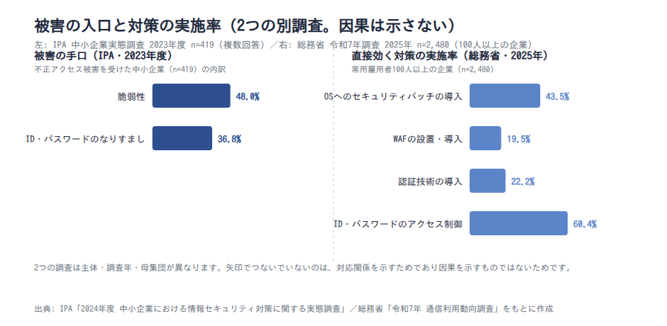 被害の入口と対策の実施率の対応
