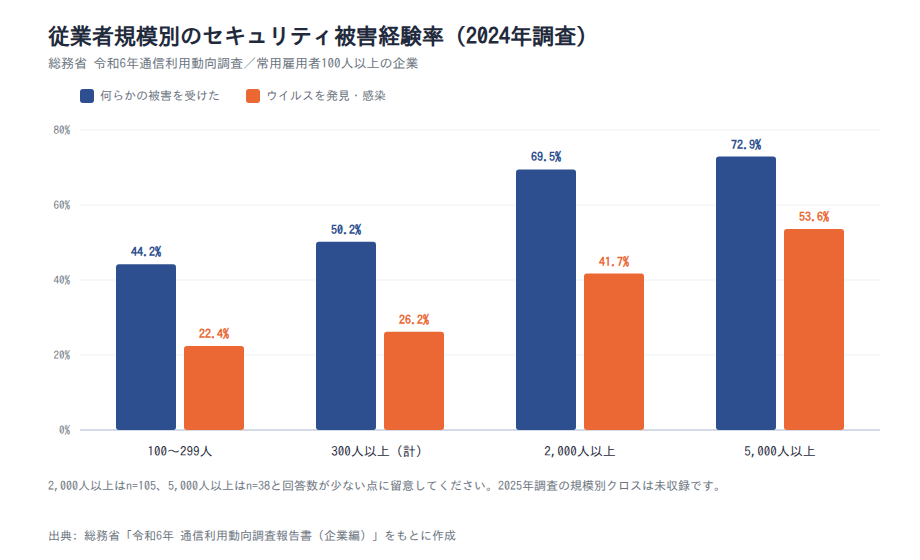 従業者規模別のセキュリティ被害経験率(2024年調査)