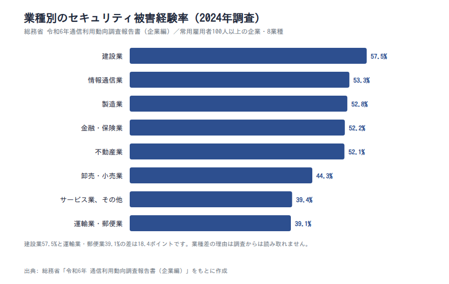 業種別のセキュリティ被害経験率(2024年調査)