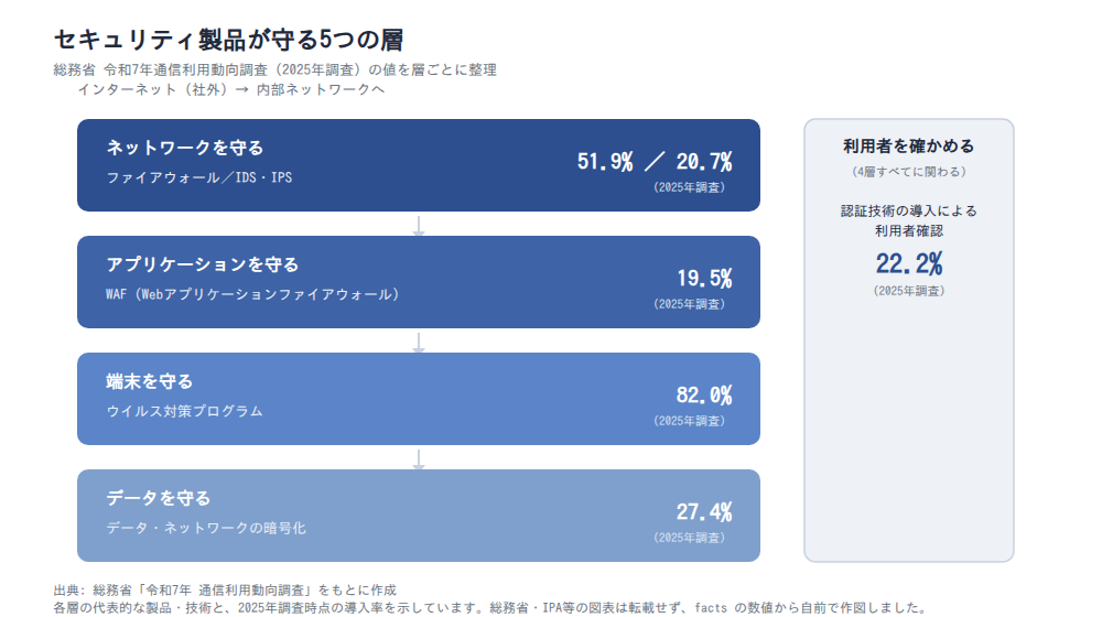 セキュリティ製品が守る5つの層