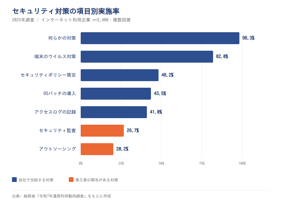 セキュリティ対策の項目別実施率(2025年・総務省)
