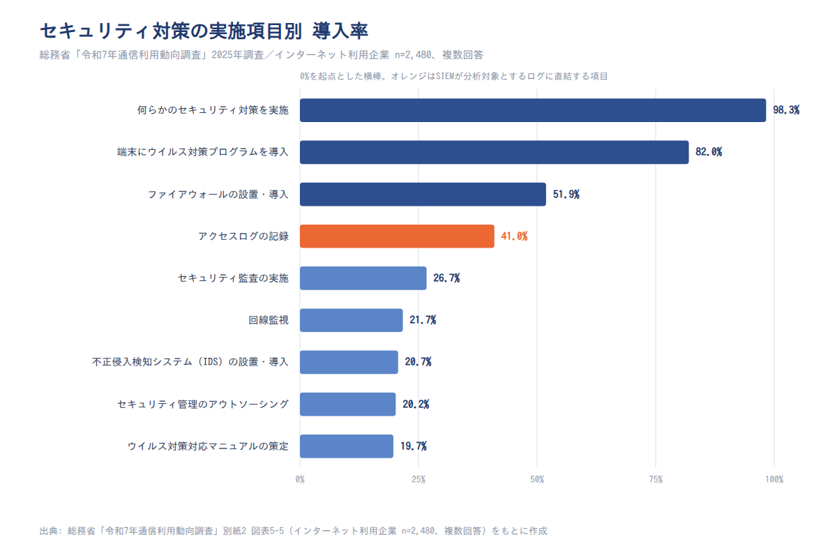 セキュリティ対策の実施項目別 導入率(2025年調査)