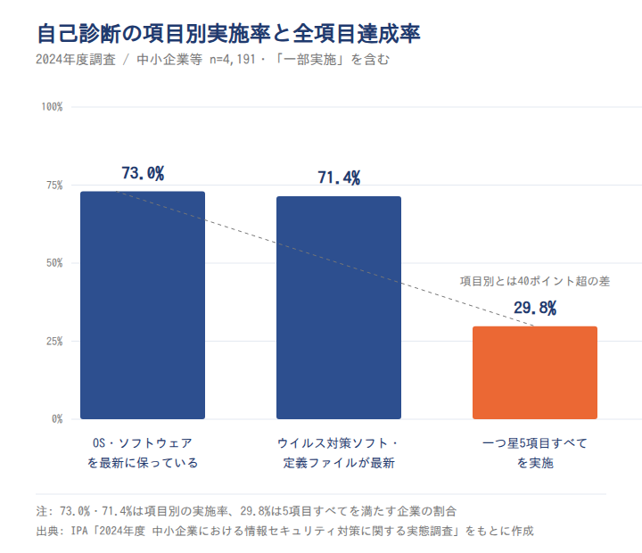 自己診断の項目別実施率と全項目達成率のギャップ(2024年度・IPA)