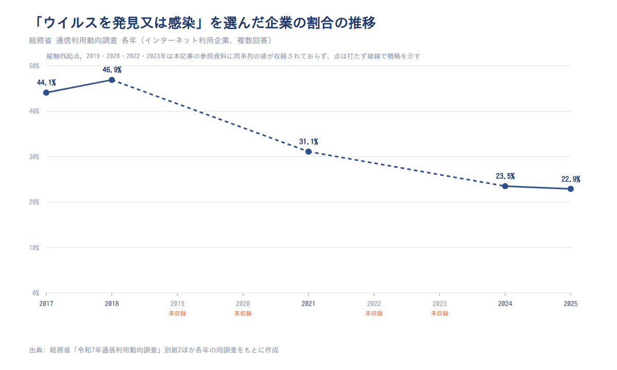 「ウイルスを発見又は感染」を選択した企業の割合の推移(2017〜2025年)