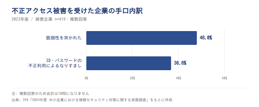 不正アクセス被害を受けた企業の手口内訳(2023年度・IPA、n=419、複数回答)