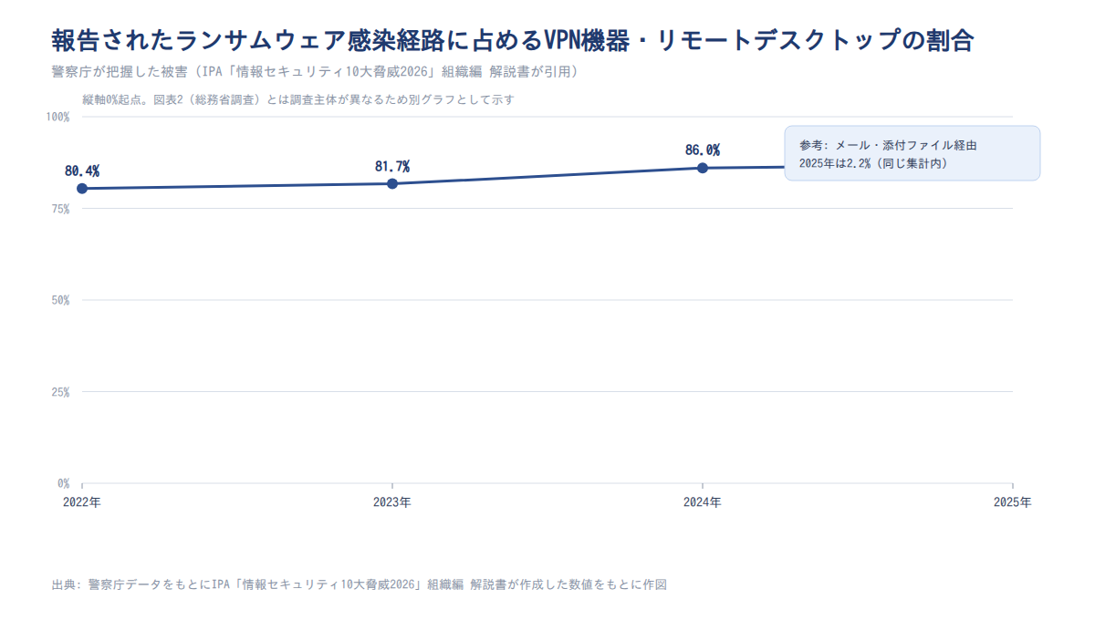 報告されたランサムウェア感染経路に占めるVPN機器・リモートデスクトップの割合の推移(2022〜2025年)