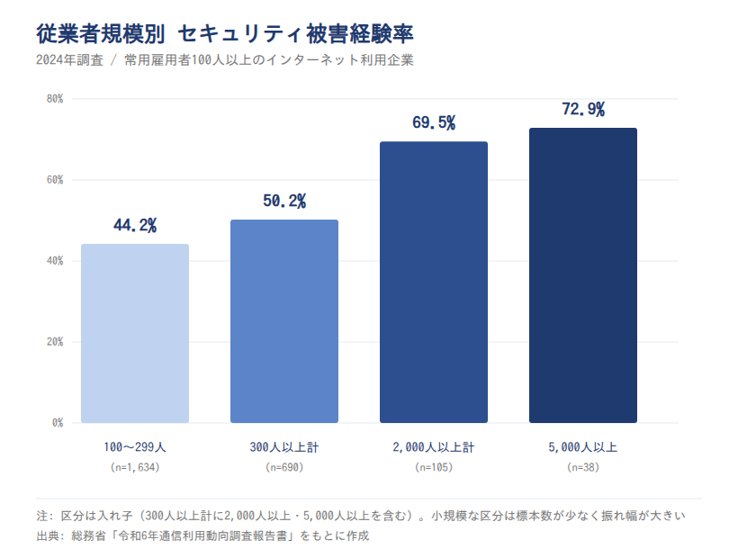 従業者規模別 セキュリティ被害経験率(2024年・総務省)