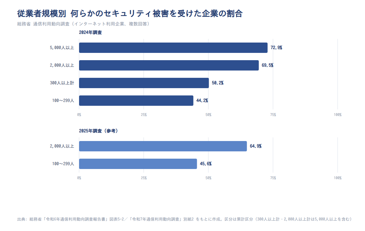 何らかのセキュリティ被害を受けた企業の割合(従業者規模別・2024年調査)