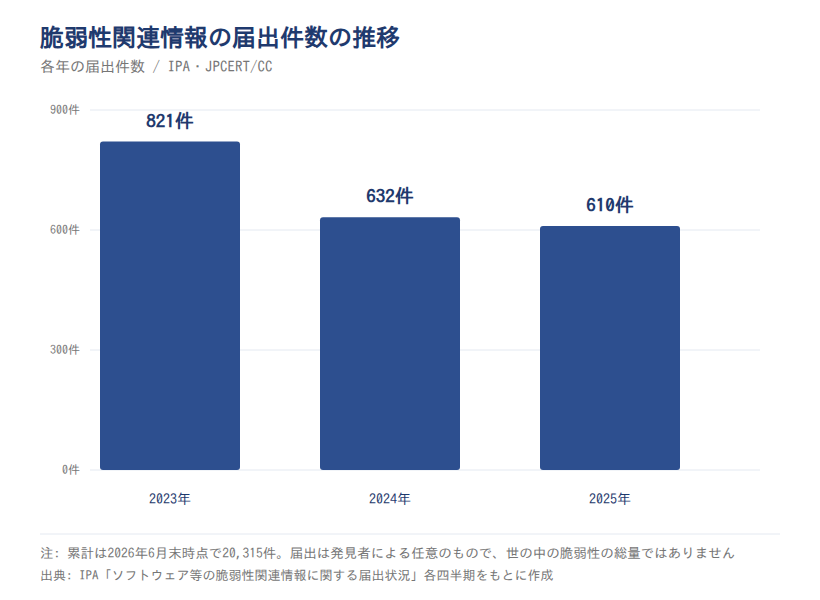 脆弱性関連情報の届出件数の推移(2023〜2025年・IPA/JPCERT/CC)