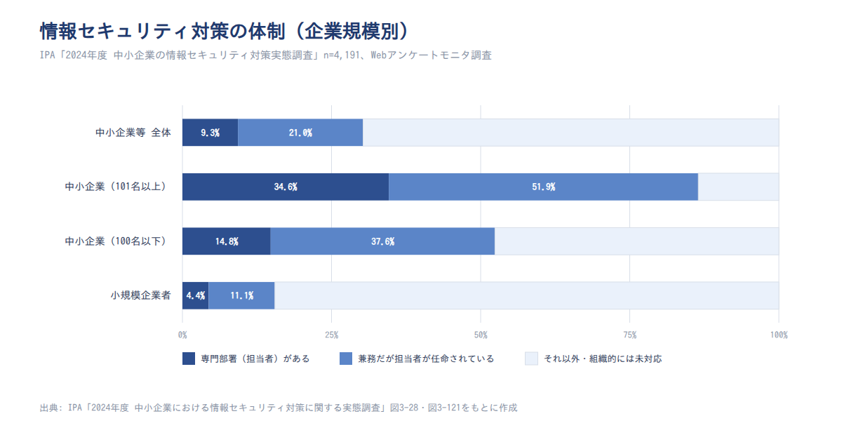 情報セキュリティ対策の体制(企業規模別・2024年調査)