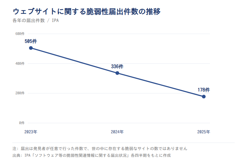 ウェブサイトに関する脆弱性届出件数の推移(2023〜2025年・IPA)