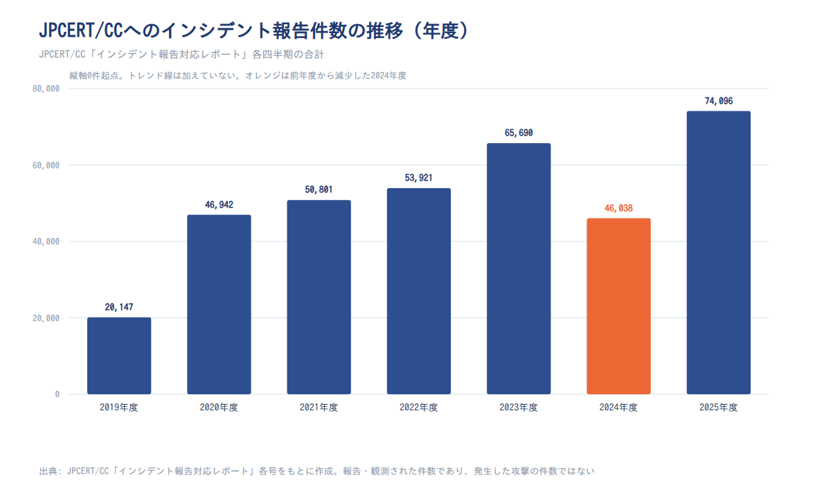 JPCERT/CCへのインシデント報告件数の推移(2019〜2025年度)