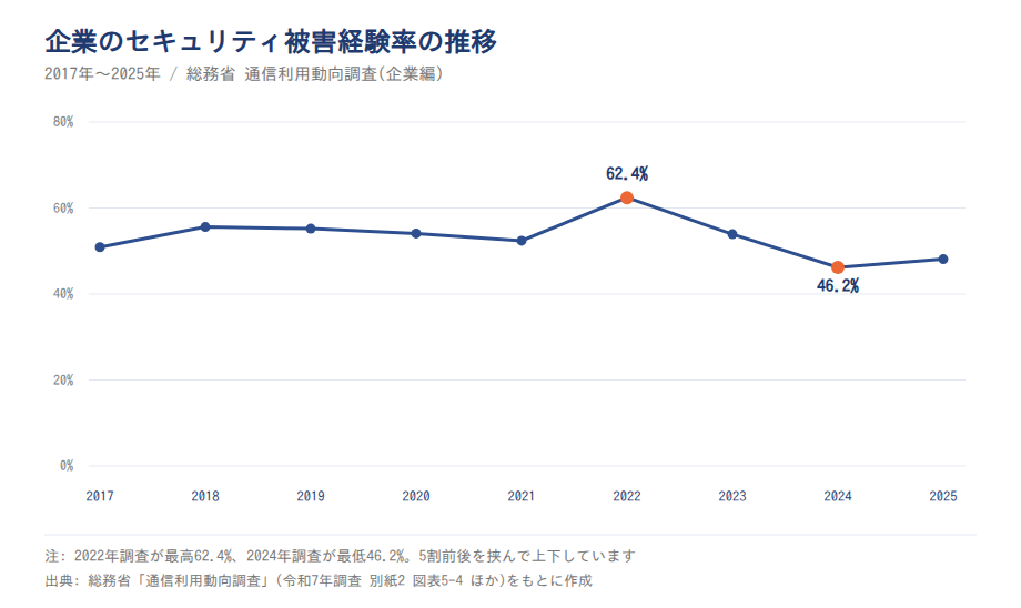 企業のセキュリティ被害経験率の推移(2017〜2025年・総務省)