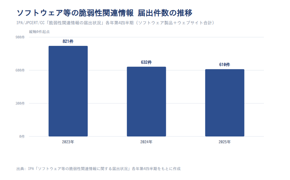 ソフトウェア等の脆弱性関連情報の届出件数の推移(2023〜2025年)