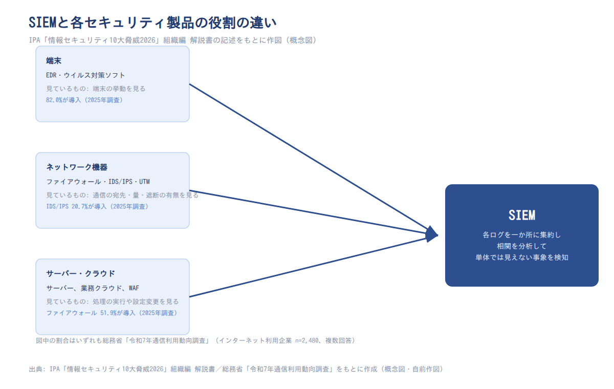 SIEMと各セキュリティ製品の役割の違い(概念図)