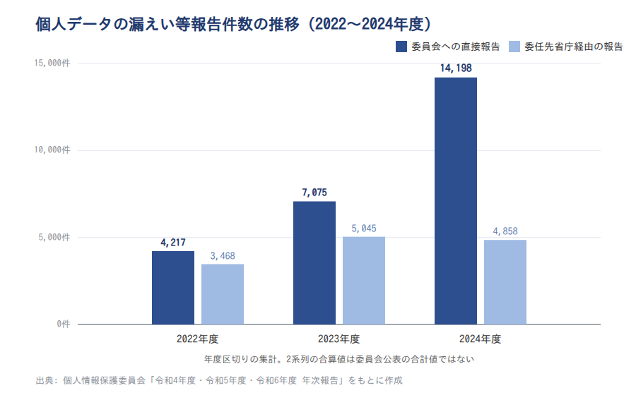 図表1: 個人データの漏えい等報告件数の推移(2022〜2024年度)