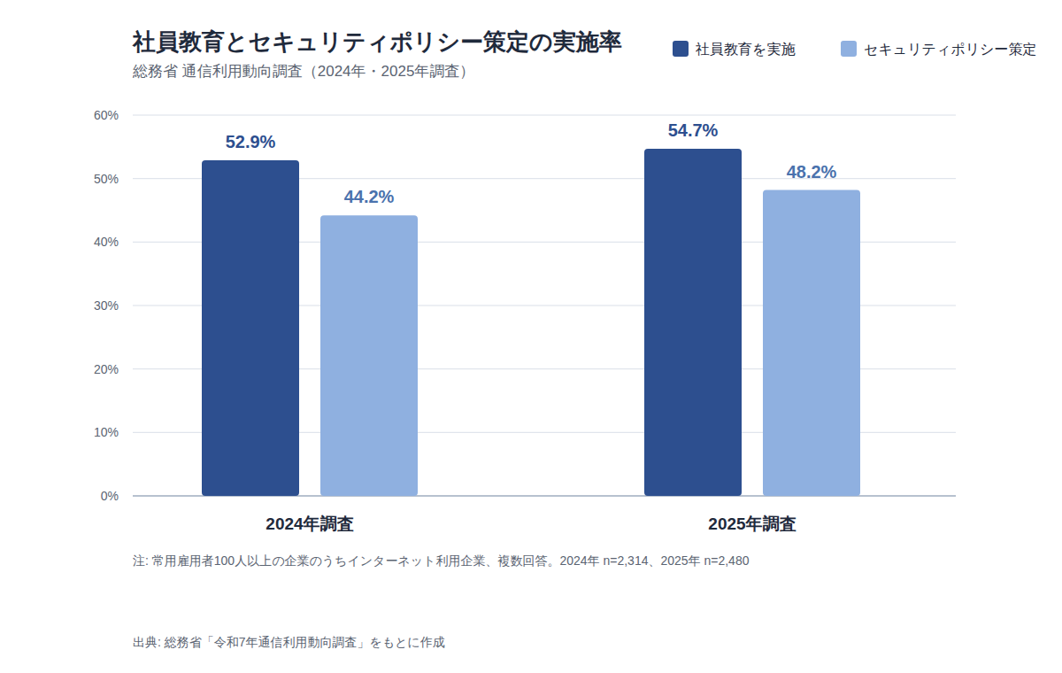 社員教育とセキュリティポリシー策定の実施率（総務省 通信利用動向調査、2024年・2025年）