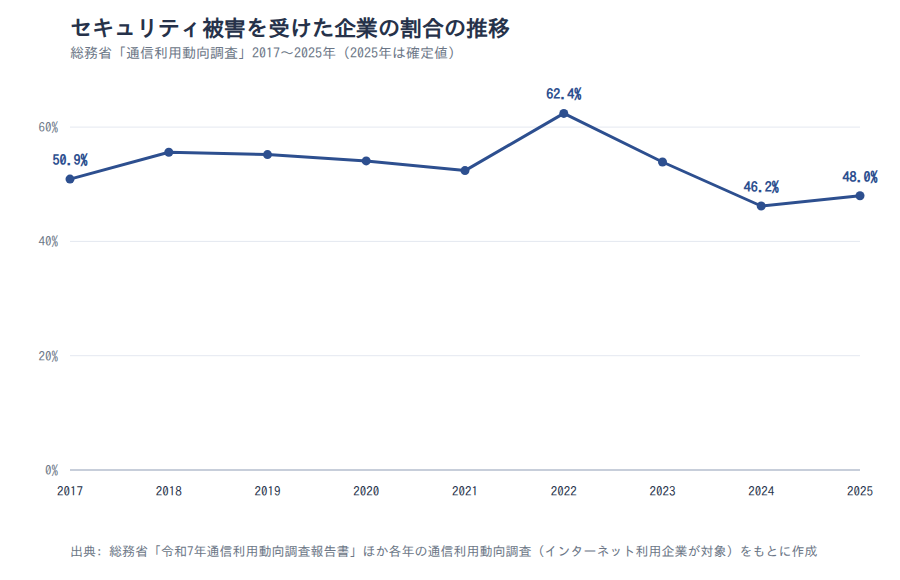 セキュリティ被害を受けた企業の割合の推移（総務省「通信利用動向調査」2017〜2025年）