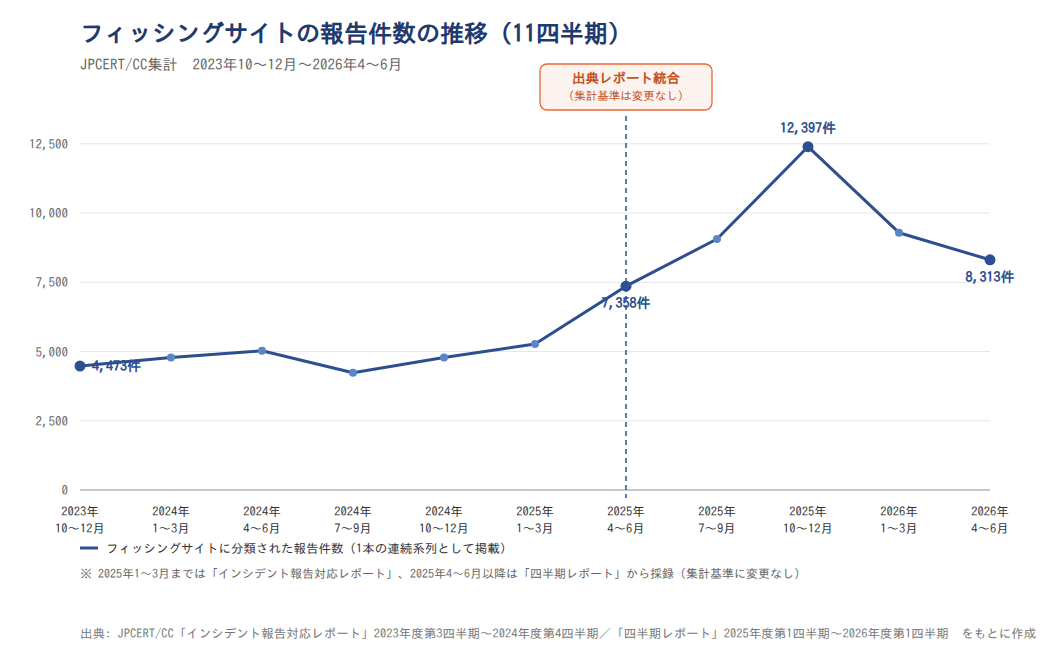 フィッシングサイト報告件数の11四半期推移