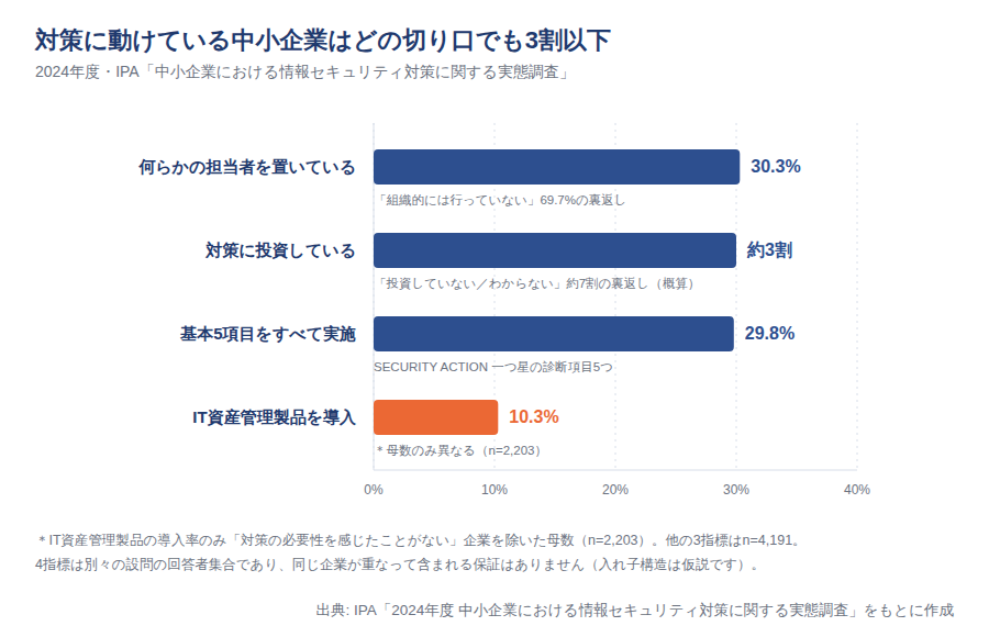 対策に動けている中小企業は3割以下