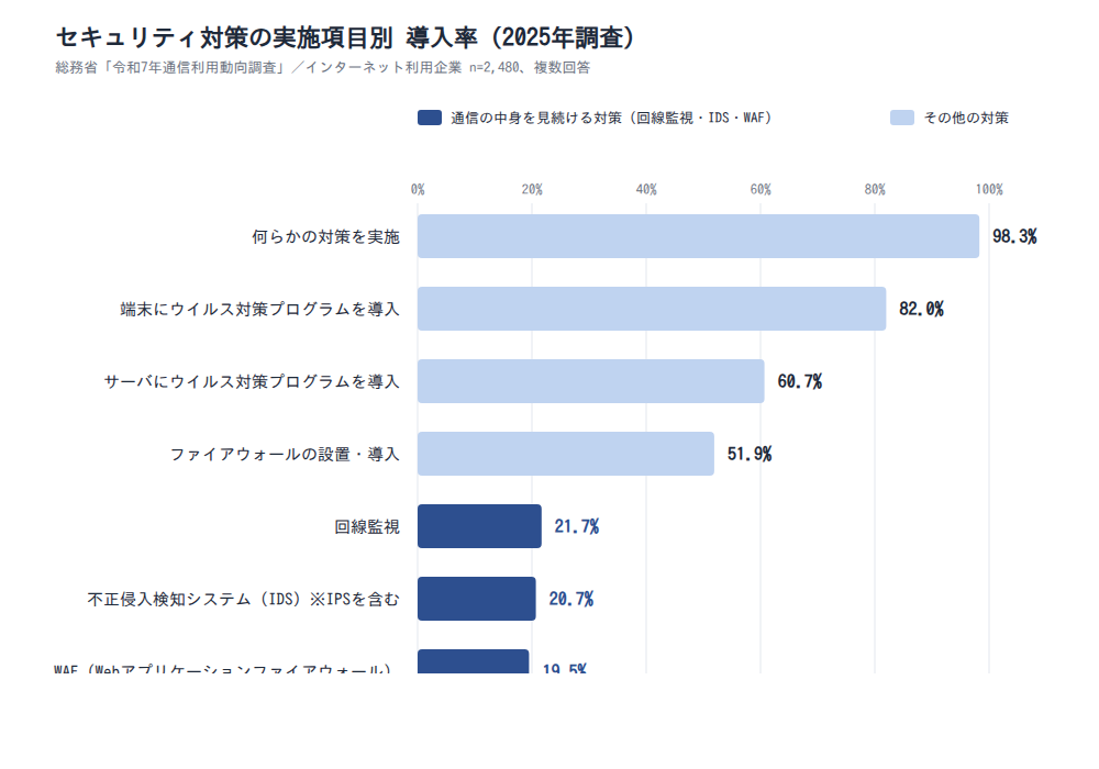 セキュリティ対策の実施項目別 導入率(2025年調査)