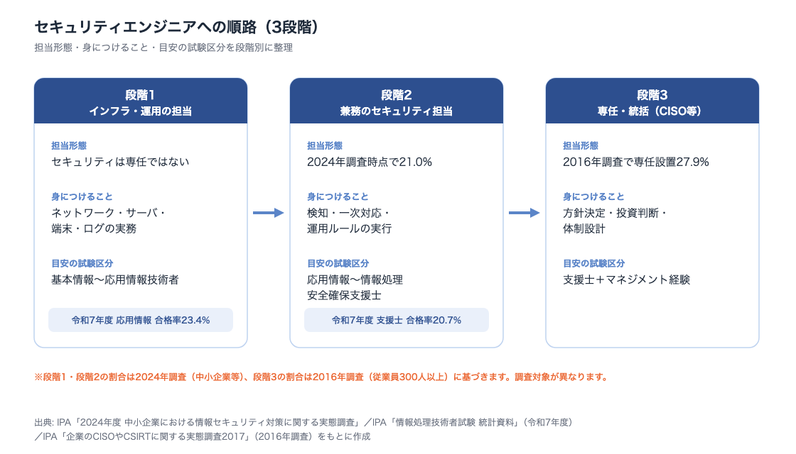図表1: セキュリティエンジニアへの順路(3段階フロー)