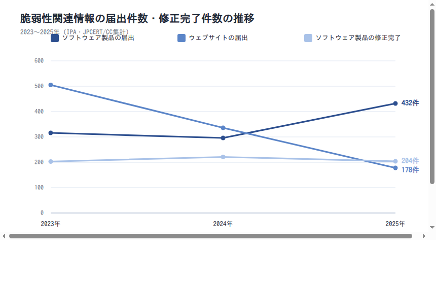 脆弱性関連情報の届出件数と修正完了件数の推移(2023〜2025年)