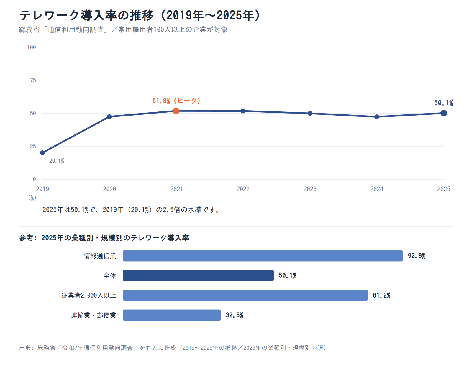 テレワーク導入率の推移(2019〜2025年)