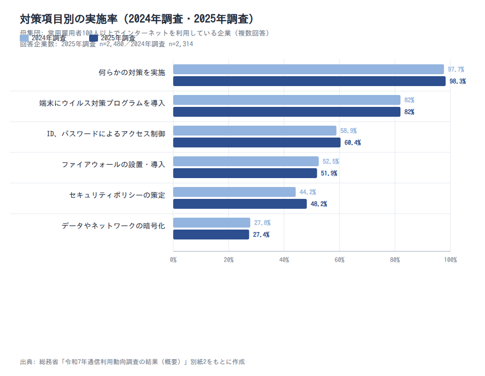 対策項目別の実施率
