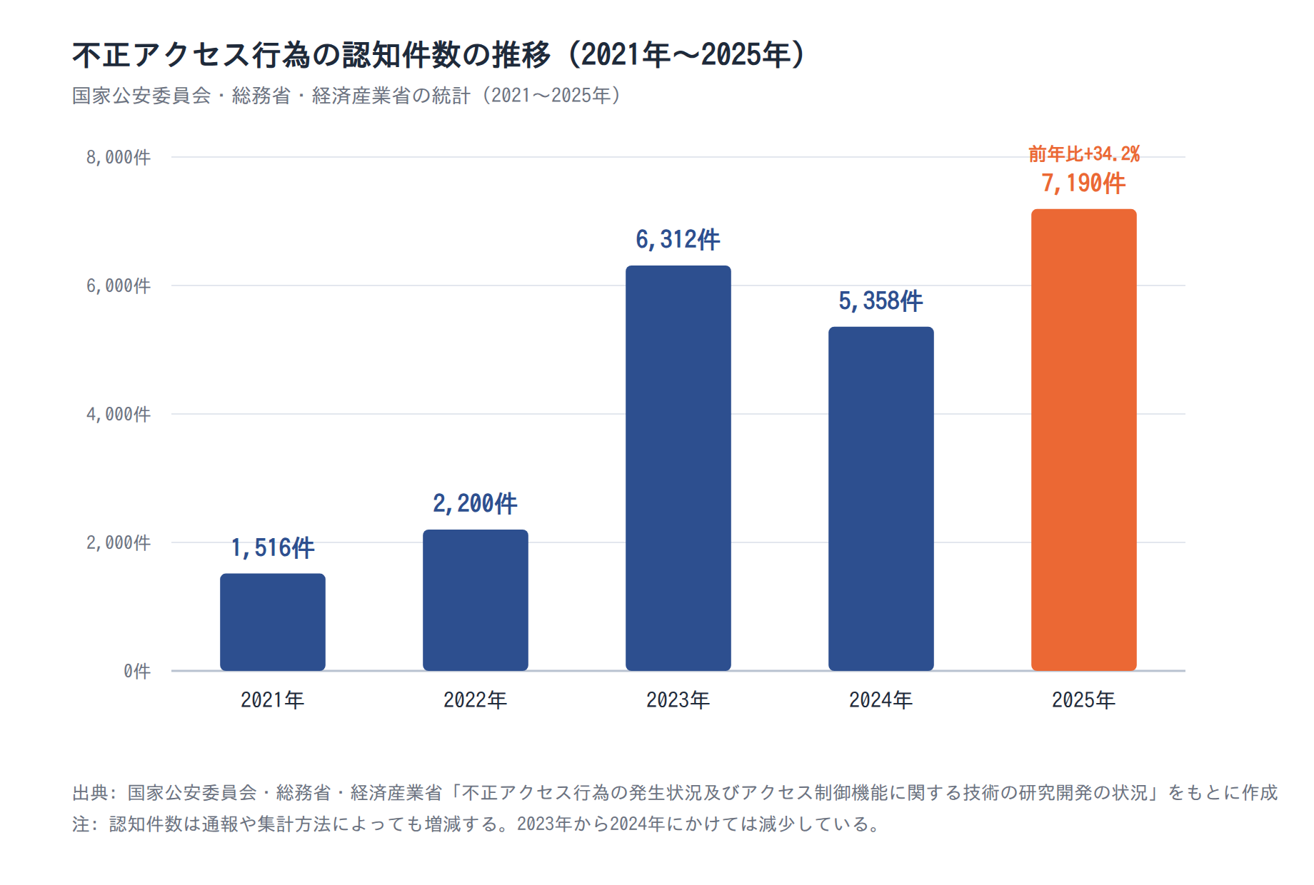 不正アクセス行為の認知件数の推移(2021年〜2025年、警察庁・総務省・経済産業省の統計)