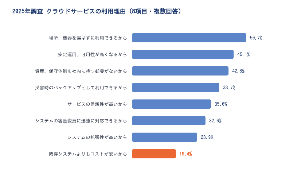 2025年調査 クラウドサービスの利用理由8項目