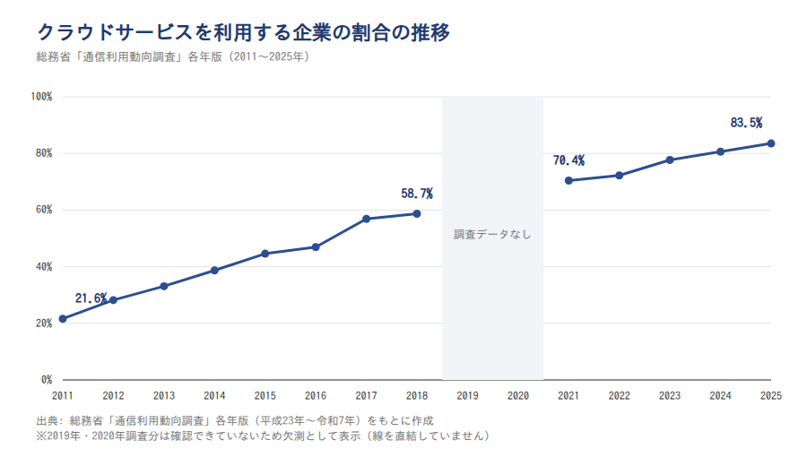 クラウドサービスを利用する企業の割合の推移（2011〜2025年）