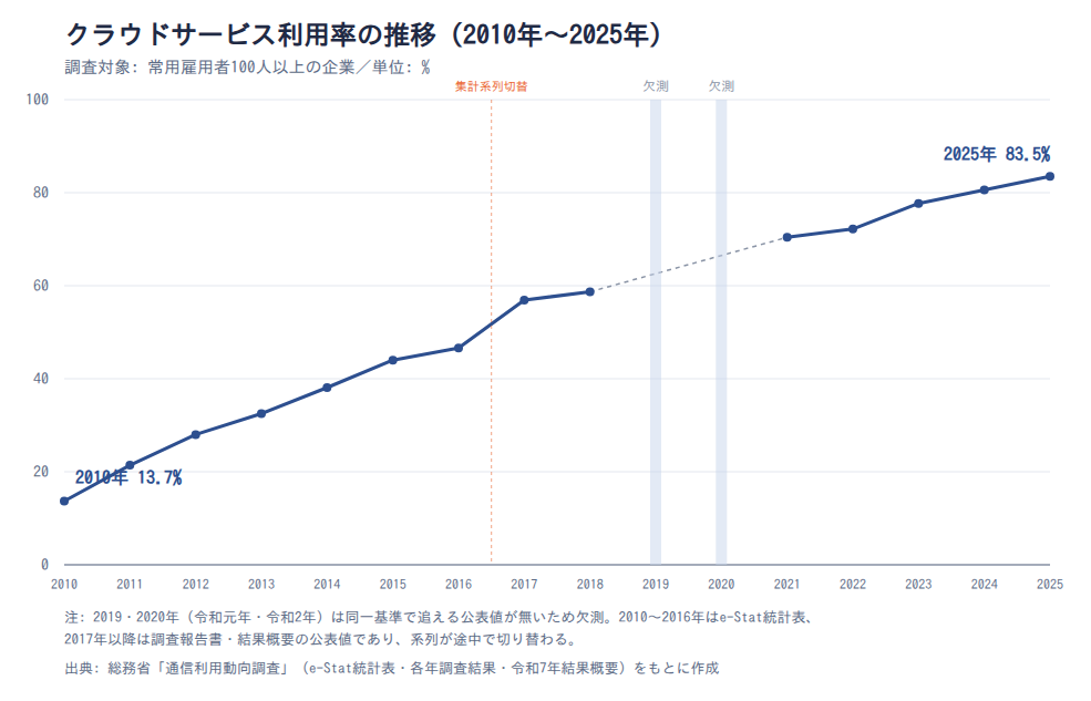 図表1: クラウドサービスを利用している企業の割合の推移(2010年〜2025年)