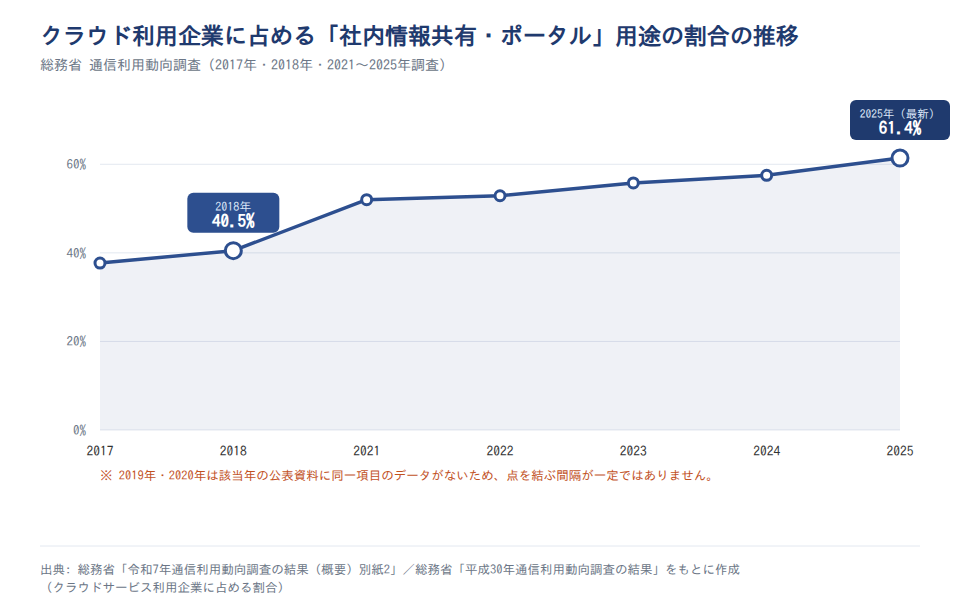 クラウド利用企業に占める「社内情報共有・ポータル」用途の割合の推移(2017〜2025年)