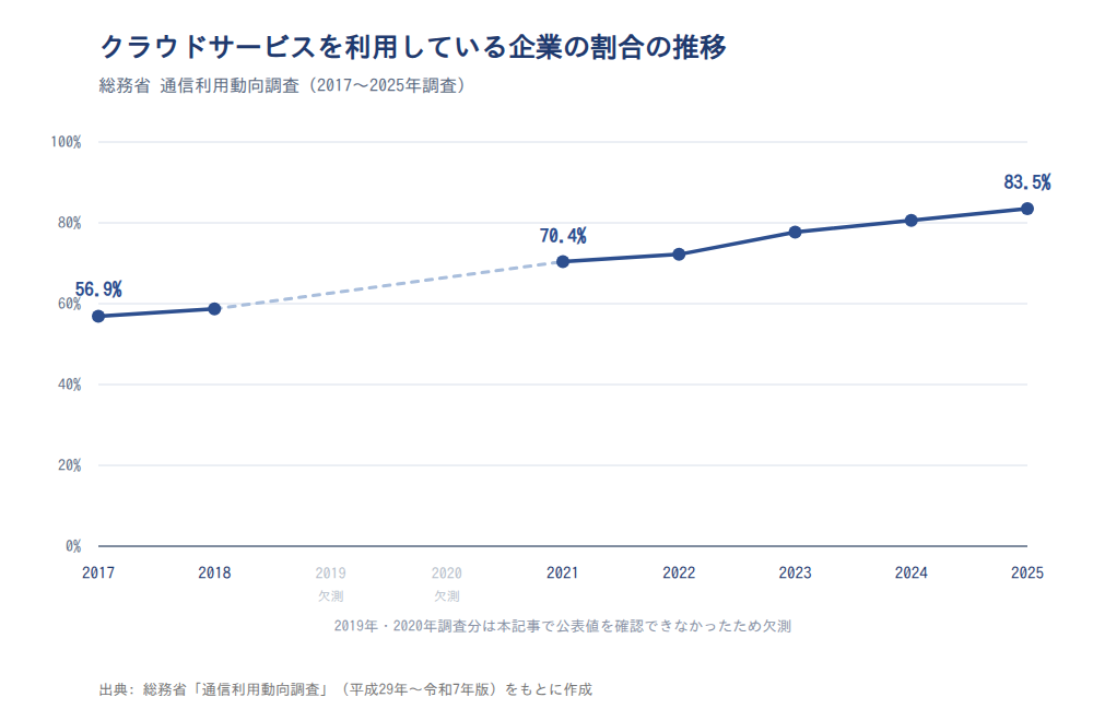 クラウドサービスを利用している企業の割合の推移(2017〜2025年、総務省 通信利用動向調査)