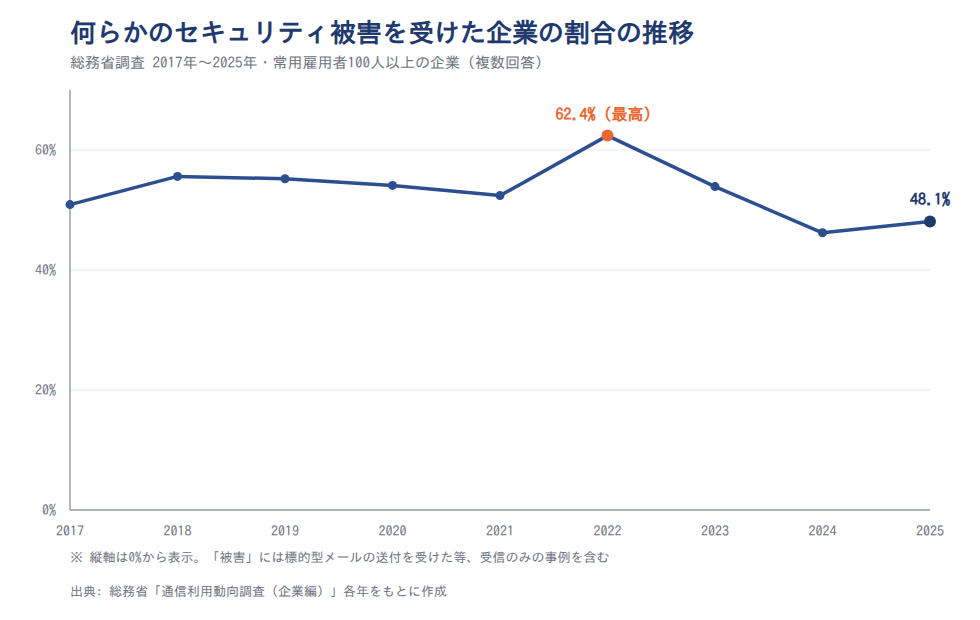 何らかのセキュリティ被害を受けた企業の割合の推移（2017〜2025年）