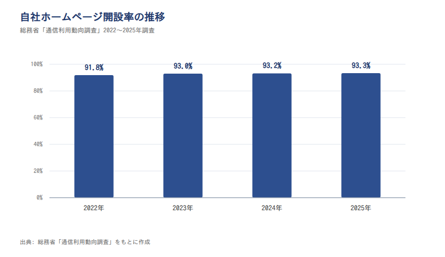自社ホームページ開設率の推移(2022〜2025年)