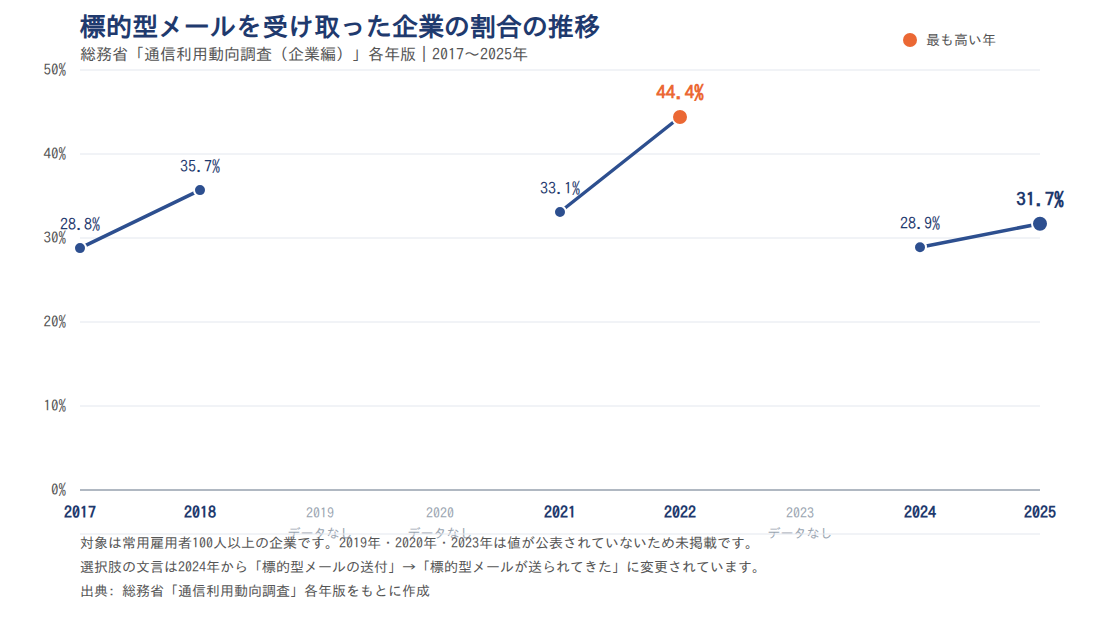 標的型メールを受け取った企業の割合の推移（総務省「通信利用動向調査」各年版）