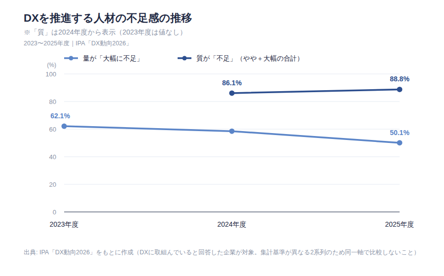 図表1: DXを推進する人材の不足感の推移（2023〜2025年度）