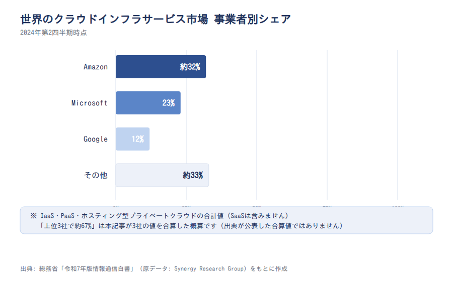 世界のクラウドインフラサービス市場の事業者別シェア(2024年第2四半期)