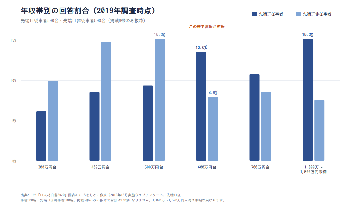 図表1: 年収帯別の回答割合(先端IT従事者・非従事者、2019年調査)