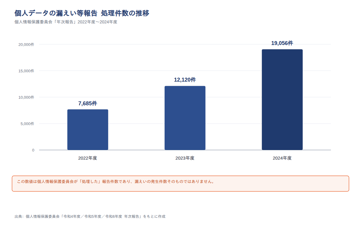 個人データの漏えい等報告 処理件数の推移