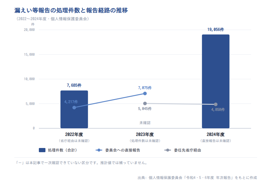 個人データの漏えい等報告の処理件数・報告経路の推移（2022〜2024年度）