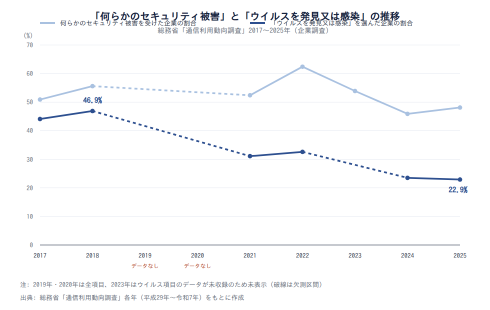 「何らかのセキュリティ被害を受けた企業の割合」と「ウイルスを発見又は感染」の推移(総務省・2017〜2025年)