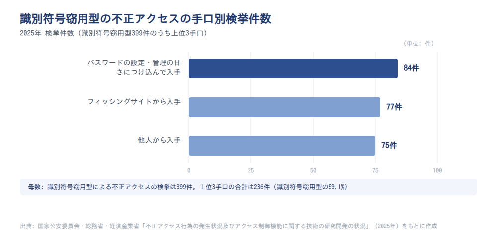 識別符号窃用型の手口別検挙件数(2025年)
