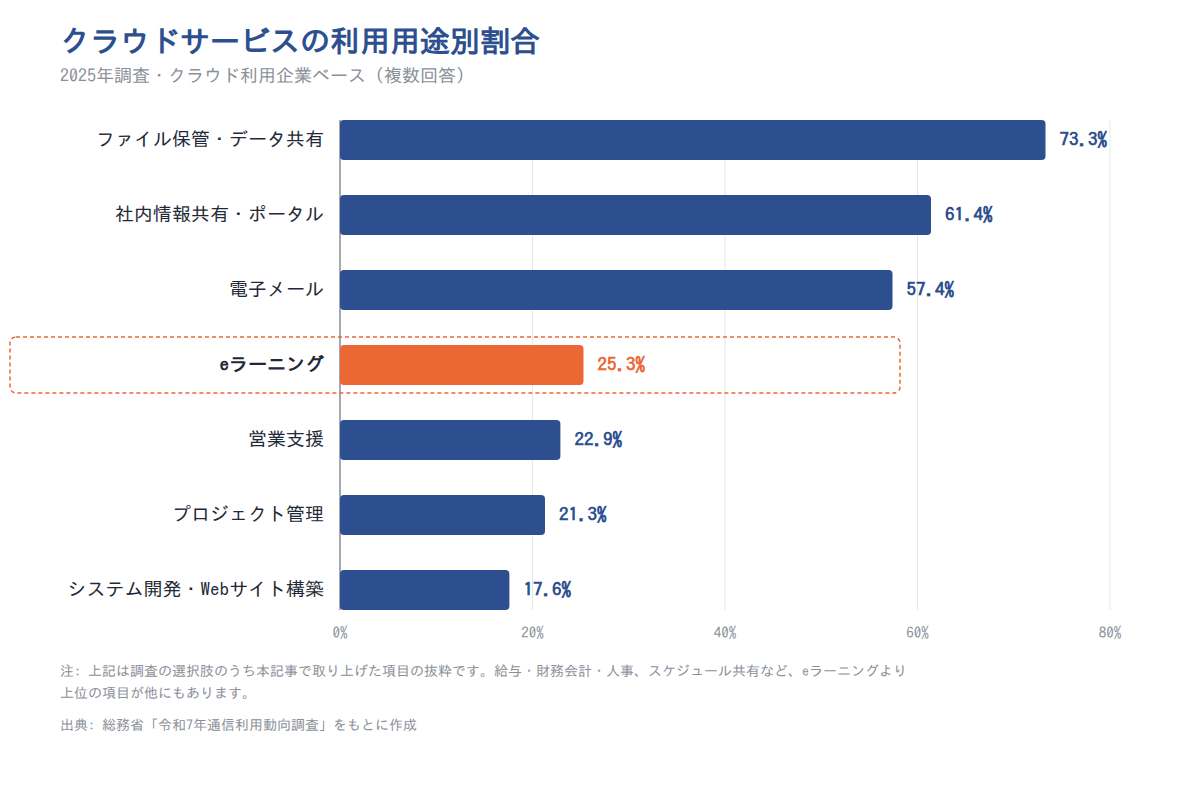 クラウドサービスの利用用途別の割合(2025年調査、クラウド利用企業ベース、eラーニングを強調)